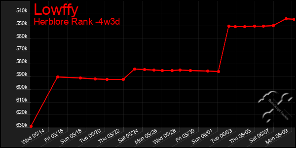 Last 31 Days Graph of Lowffy