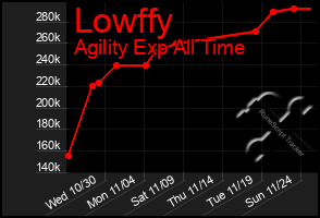 Total Graph of Lowffy