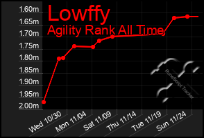 Total Graph of Lowffy