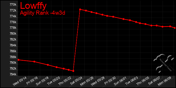 Last 31 Days Graph of Lowffy