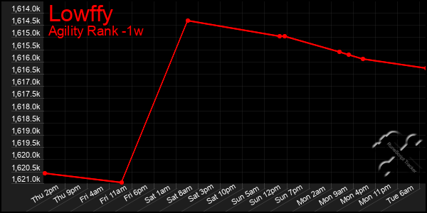 Last 7 Days Graph of Lowffy