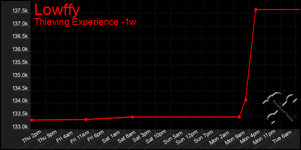 Last 7 Days Graph of Lowffy