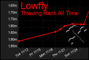 Total Graph of Lowffy