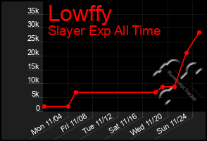 Total Graph of Lowffy