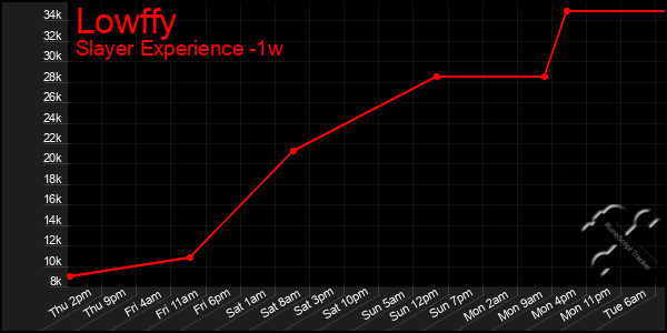 Last 7 Days Graph of Lowffy