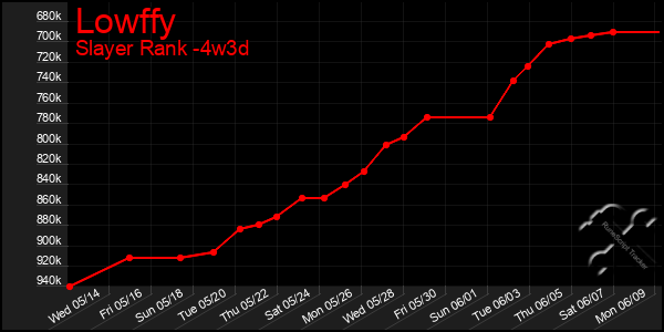 Last 31 Days Graph of Lowffy