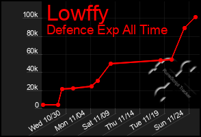 Total Graph of Lowffy