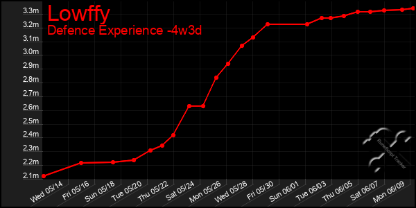 Last 31 Days Graph of Lowffy