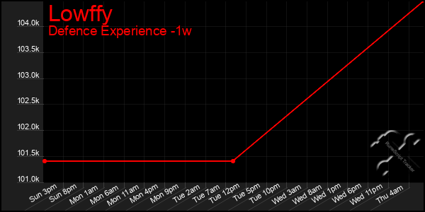 Last 7 Days Graph of Lowffy