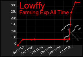 Total Graph of Lowffy