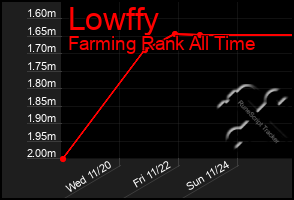 Total Graph of Lowffy