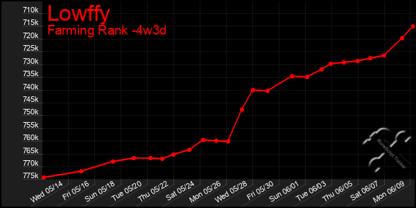 Last 31 Days Graph of Lowffy