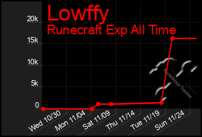 Total Graph of Lowffy