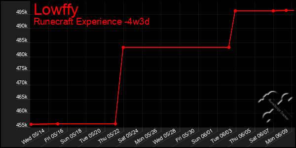 Last 31 Days Graph of Lowffy