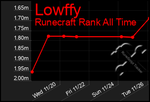 Total Graph of Lowffy