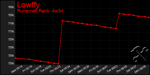Last 31 Days Graph of Lowffy