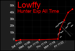 Total Graph of Lowffy