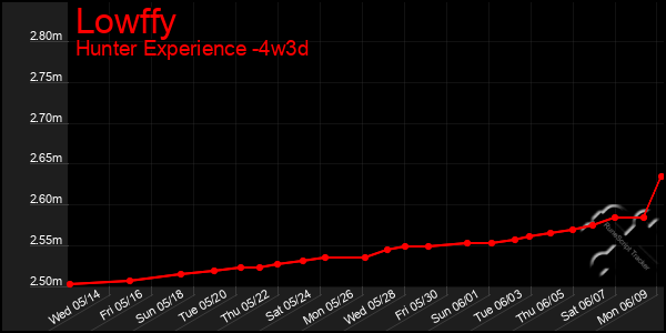 Last 31 Days Graph of Lowffy
