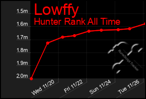 Total Graph of Lowffy