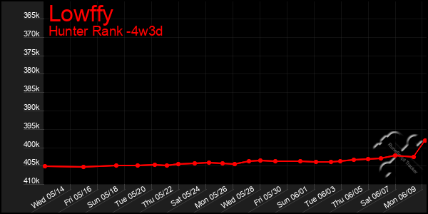 Last 31 Days Graph of Lowffy