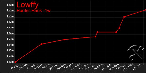 Last 7 Days Graph of Lowffy