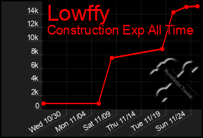 Total Graph of Lowffy