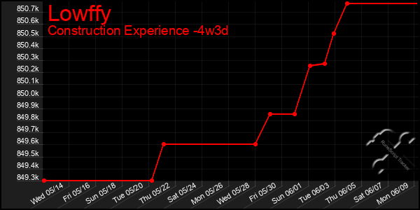 Last 31 Days Graph of Lowffy