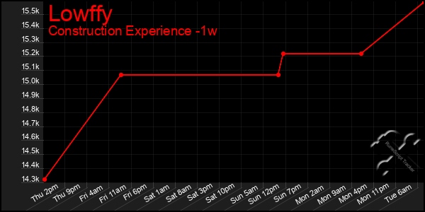 Last 7 Days Graph of Lowffy