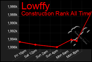 Total Graph of Lowffy