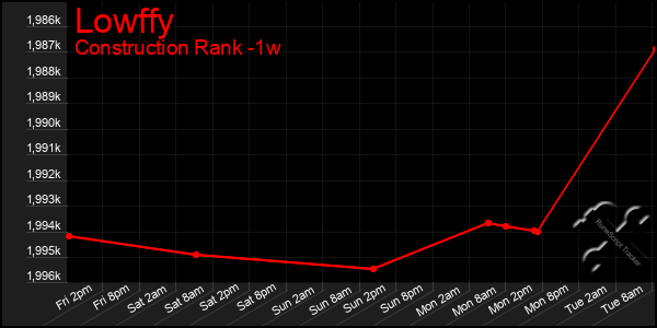 Last 7 Days Graph of Lowffy