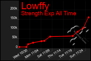 Total Graph of Lowffy