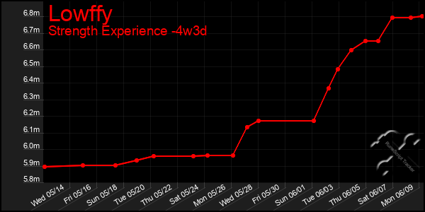 Last 31 Days Graph of Lowffy