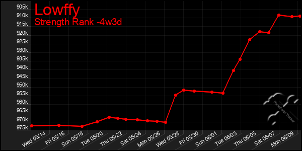 Last 31 Days Graph of Lowffy