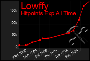 Total Graph of Lowffy