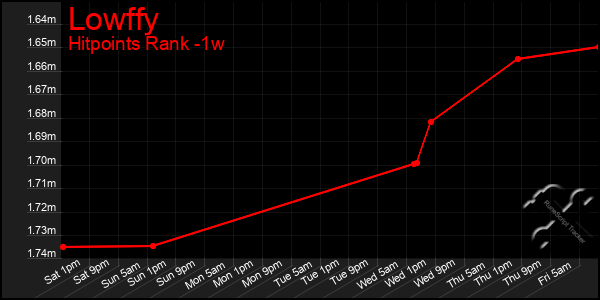 Last 7 Days Graph of Lowffy