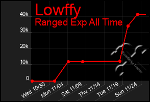 Total Graph of Lowffy