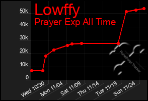 Total Graph of Lowffy