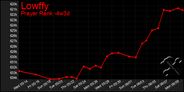 Last 31 Days Graph of Lowffy