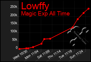 Total Graph of Lowffy