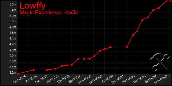 Last 31 Days Graph of Lowffy
