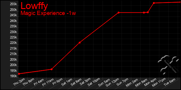 Last 7 Days Graph of Lowffy