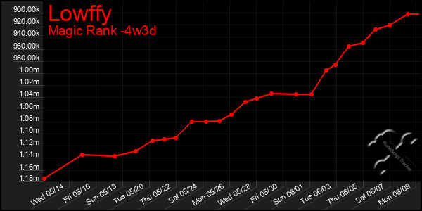 Last 31 Days Graph of Lowffy
