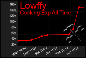 Total Graph of Lowffy