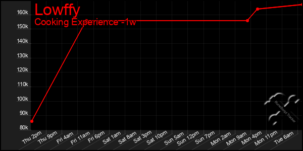 Last 7 Days Graph of Lowffy