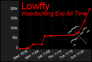 Total Graph of Lowffy