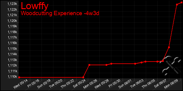 Last 31 Days Graph of Lowffy