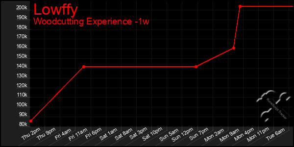 Last 7 Days Graph of Lowffy