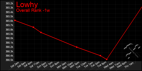 Last 7 Days Graph of Lowhy