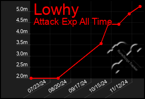 Total Graph of Lowhy