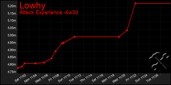 Last 31 Days Graph of Lowhy